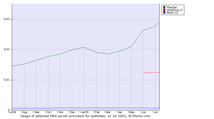 Historical trends in the usage of Flexbe vs. Hosting.cl vs. Root.lu