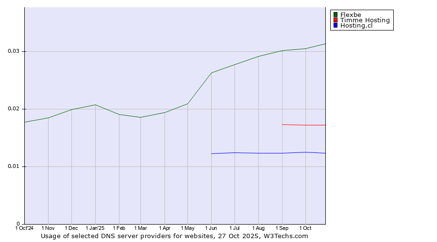 Historical trends in the usage of Flexbe vs. Timme Hosting vs. Hosting.cl