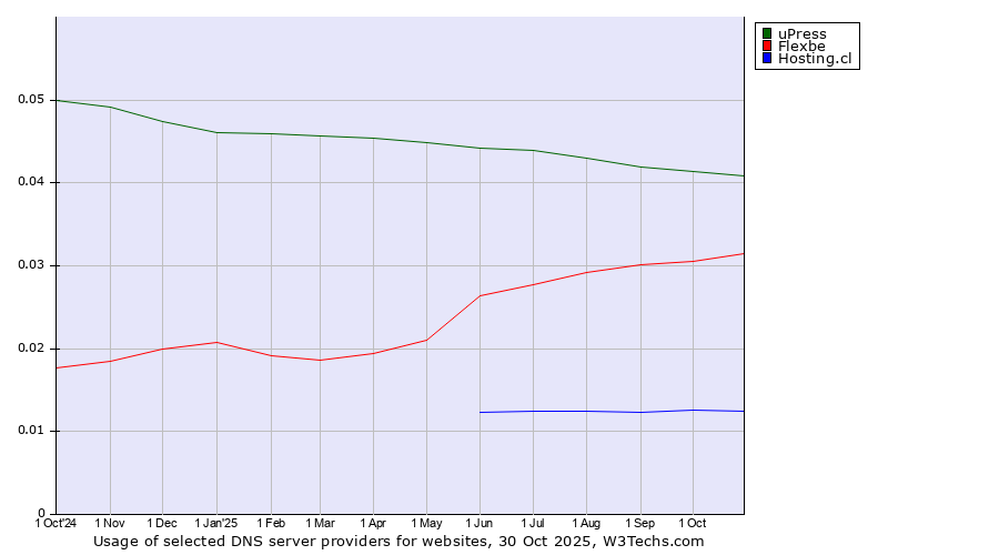 Historical trends in the usage of uPress vs. Flexbe vs. Hosting.cl