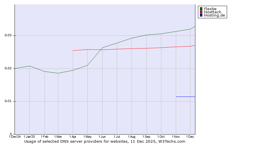 Historical trends in the usage of Flexbe vs. Hosttech vs. Hosting.de