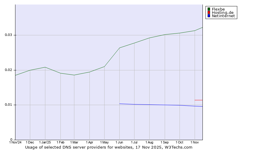 Historical trends in the usage of Flexbe vs. Hosting.de vs. Netinternet