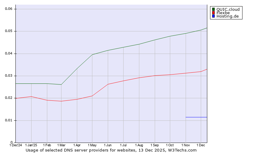 Historical trends in the usage of QUIC.cloud vs. Flexbe vs. Hosting.de