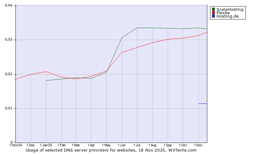 Historical trends in the usage of ScalaHosting vs. Flexbe vs. Hosting.de