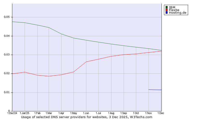 Historical trends in the usage of IBM vs. Flexbe vs. Hosting.de