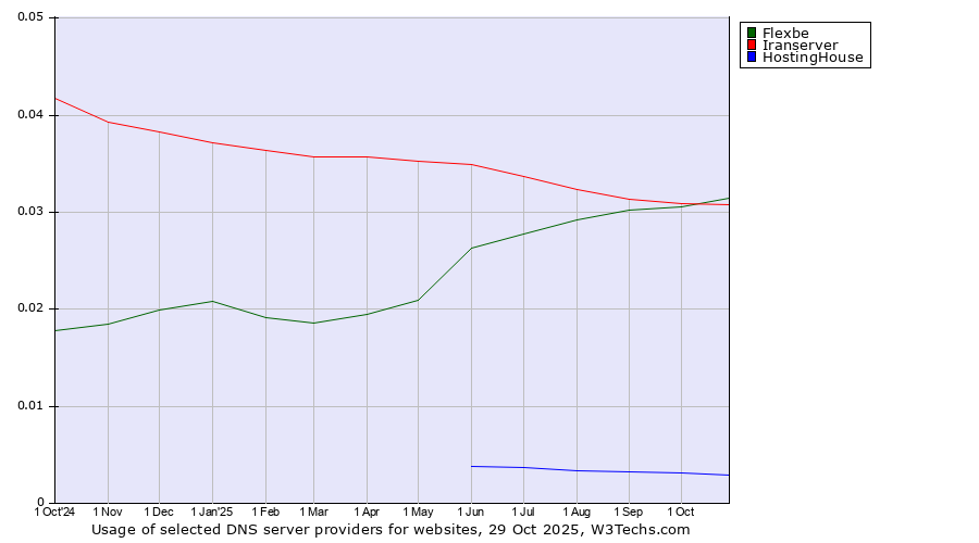 Historical trends in the usage of Flexbe vs. Iranserver vs. HostingHouse