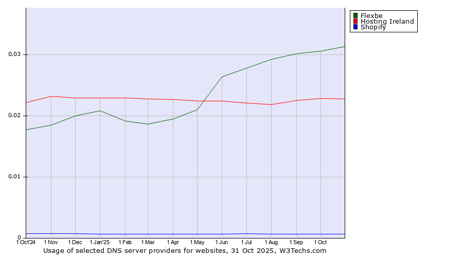 Historical trends in the usage of Flexbe vs. Hosting Ireland vs. Shopify