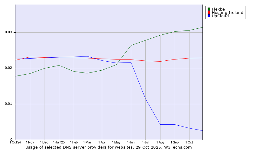 Historical trends in the usage of Flexbe vs. Hosting Ireland vs. UpCloud