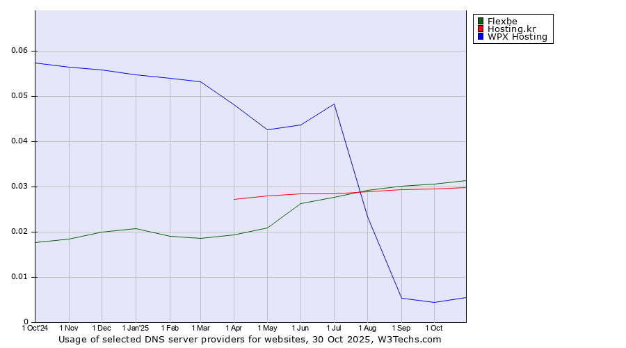 Historical trends in the usage of Flexbe vs. Hosting.kr vs. WPX Hosting