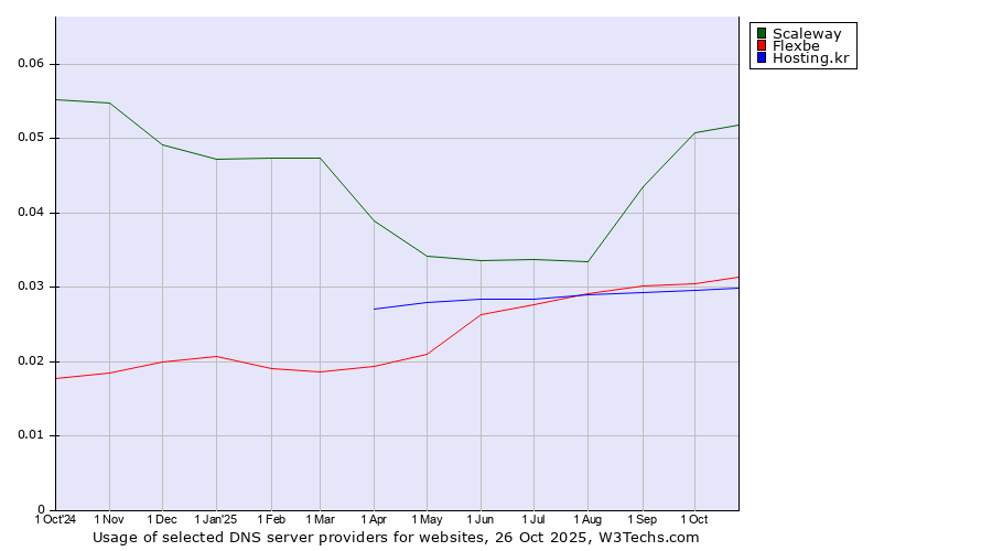 Historical trends in the usage of Scaleway vs. Flexbe vs. Hosting.kr