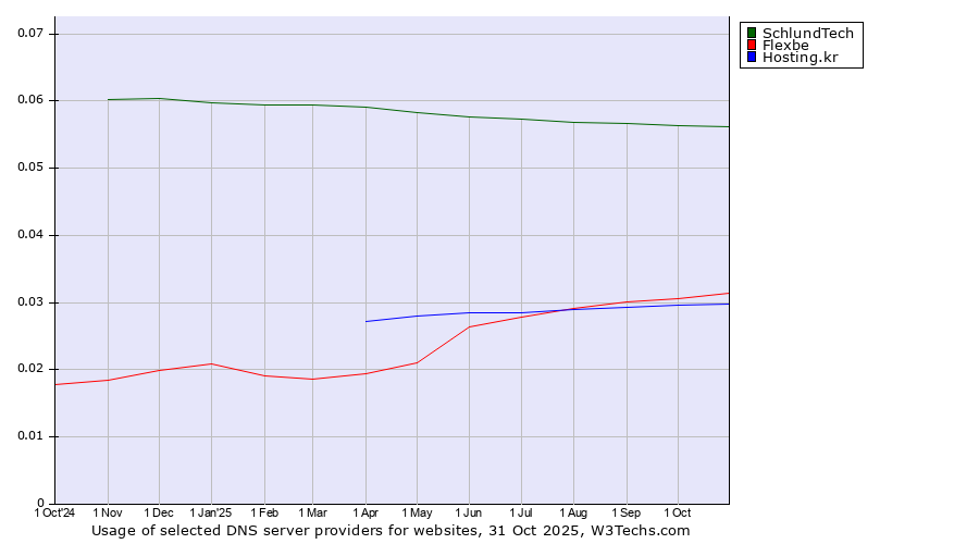 Historical trends in the usage of SchlundTech vs. Flexbe vs. Hosting.kr