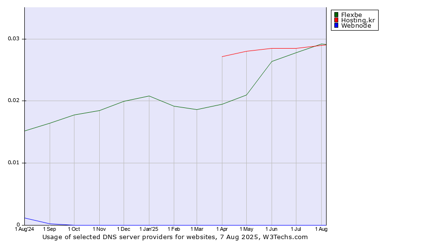 Historical trends in the usage of Hosting.kr vs. Flexbe vs. Webnode