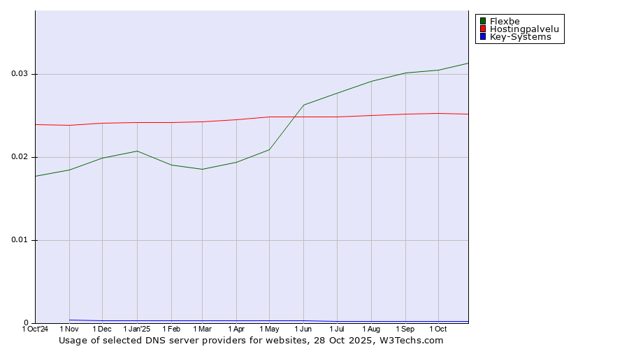 Historical trends in the usage of Flexbe vs. Hostingpalvelu vs. Key-Systems