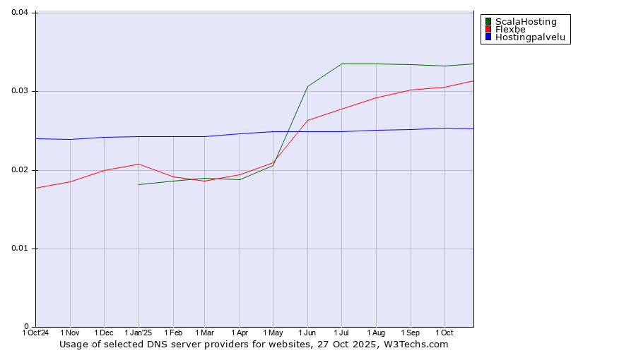 Historical trends in the usage of ScalaHosting vs. Flexbe vs. Hostingpalvelu