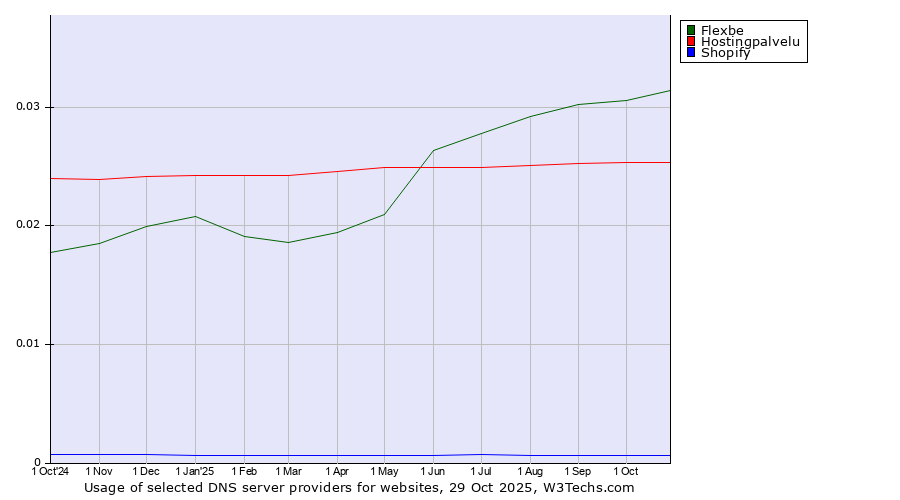 Historical trends in the usage of Flexbe vs. Hostingpalvelu vs. Shopify