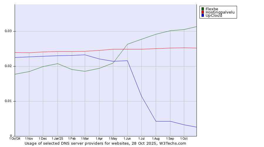 Historical trends in the usage of Flexbe vs. Hostingpalvelu vs. UpCloud