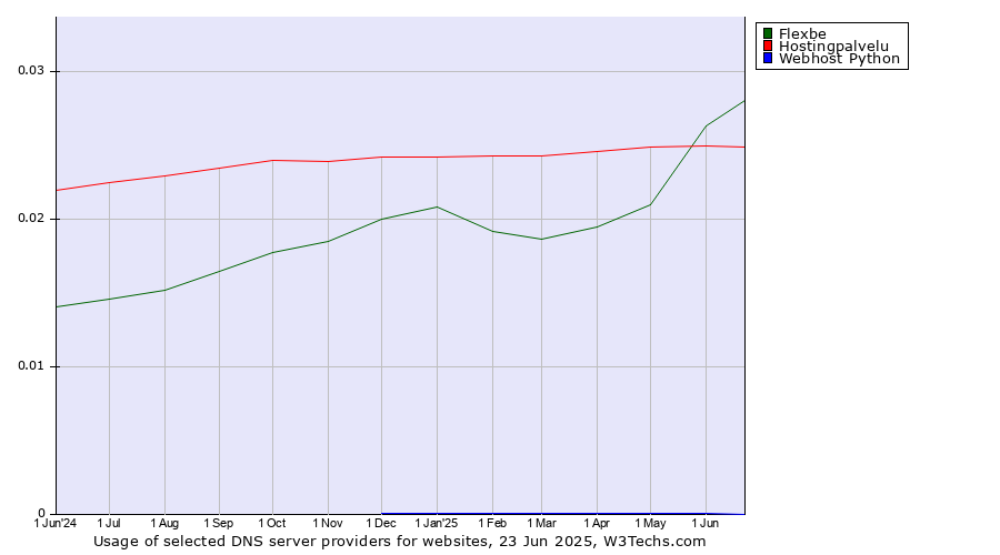 Historical trends in the usage of Flexbe vs. Hostingpalvelu vs. Webhost Python