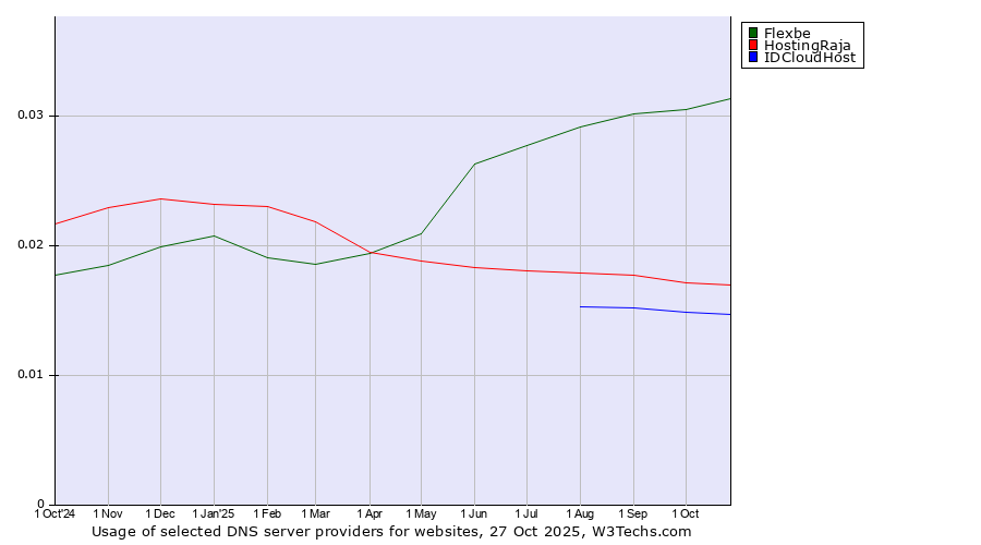 Historical trends in the usage of Flexbe vs. HostingRaja vs. IDCloudHost