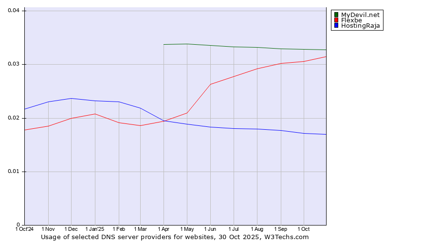 Historical trends in the usage of MyDevil.net vs. Flexbe vs. HostingRaja