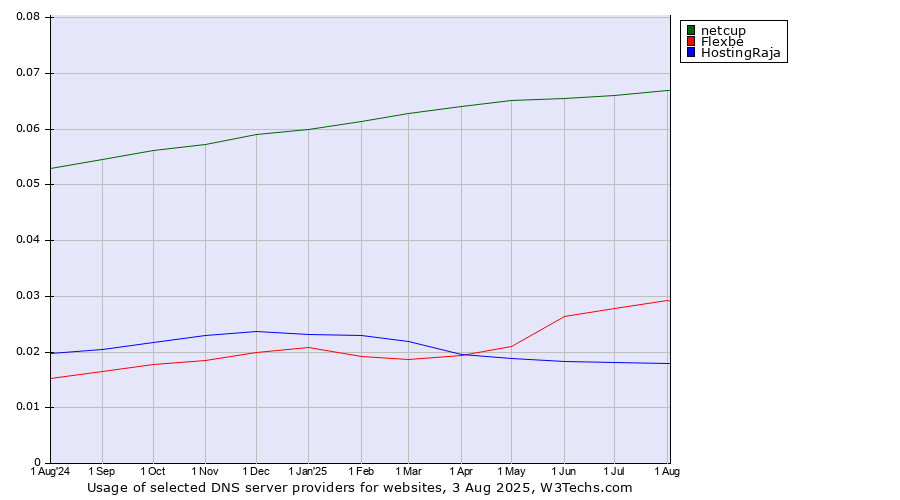 Historical trends in the usage of netcup vs. Flexbe vs. HostingRaja