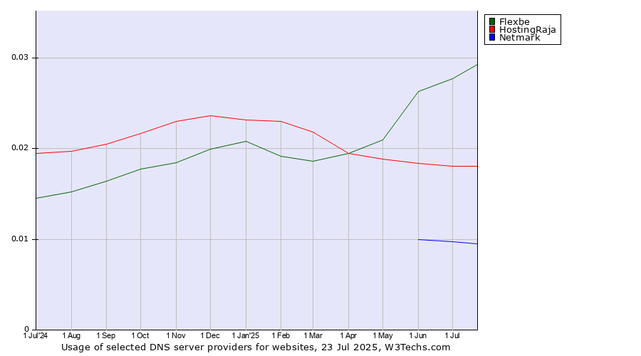 Historical trends in the usage of Flexbe vs. HostingRaja vs. Netmark