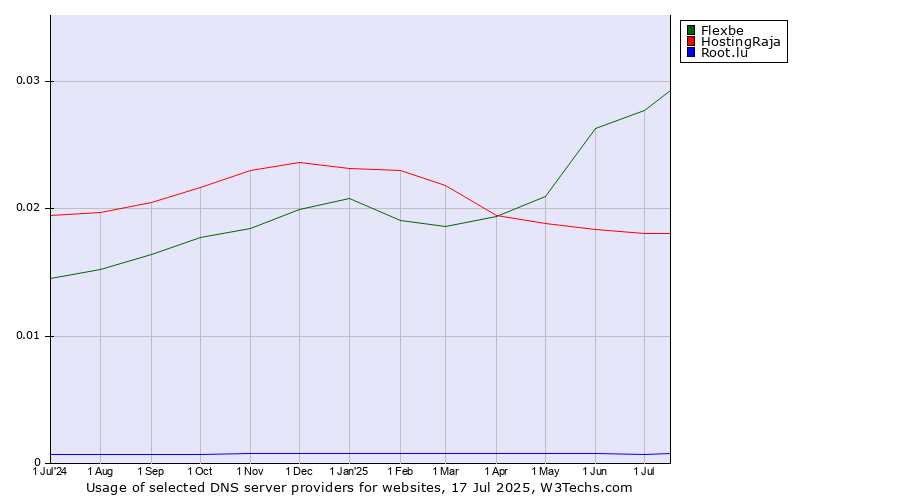 Historical trends in the usage of Flexbe vs. HostingRaja vs. Root.lu