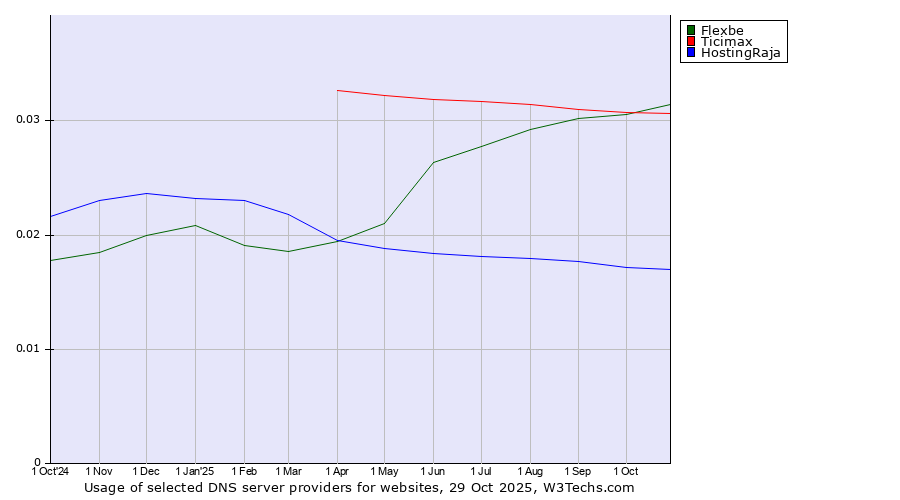 Historical trends in the usage of Flexbe vs. Ticimax vs. HostingRaja