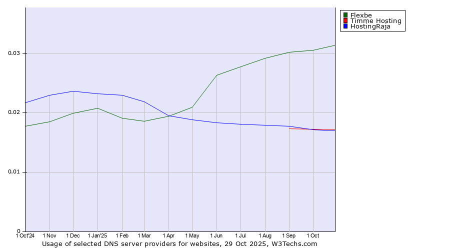 Historical trends in the usage of Flexbe vs. Timme Hosting vs. HostingRaja