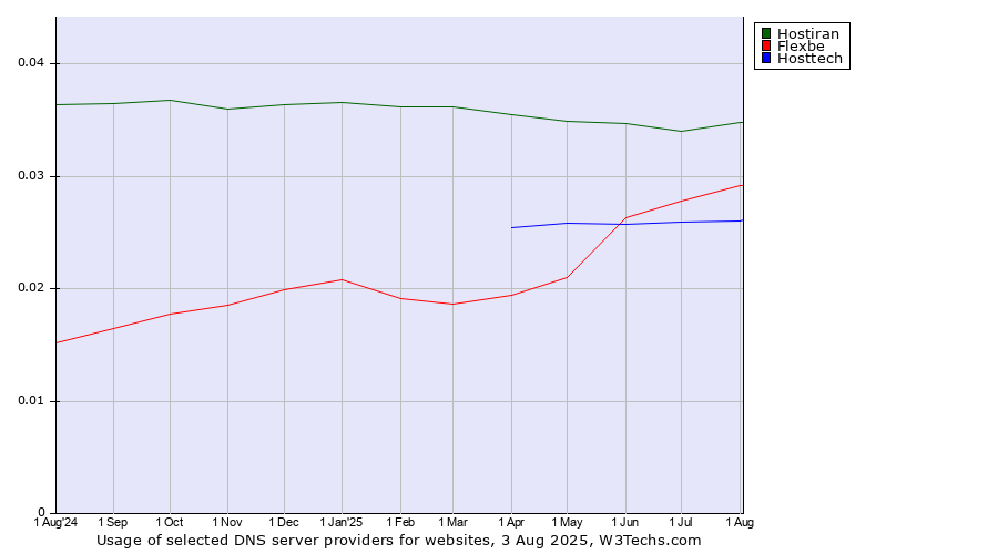 Historical trends in the usage of Hostiran vs. Flexbe vs. Hosttech