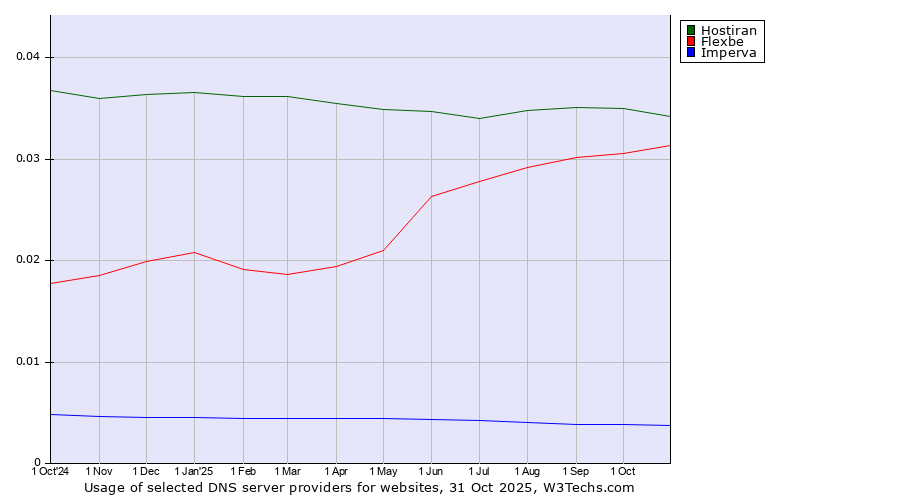 Historical trends in the usage of Hostiran vs. Flexbe vs. Imperva