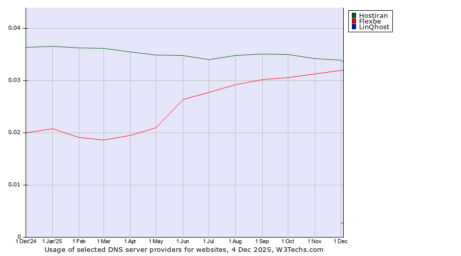 Historical trends in the usage of Hostiran vs. Flexbe vs. LinQhost