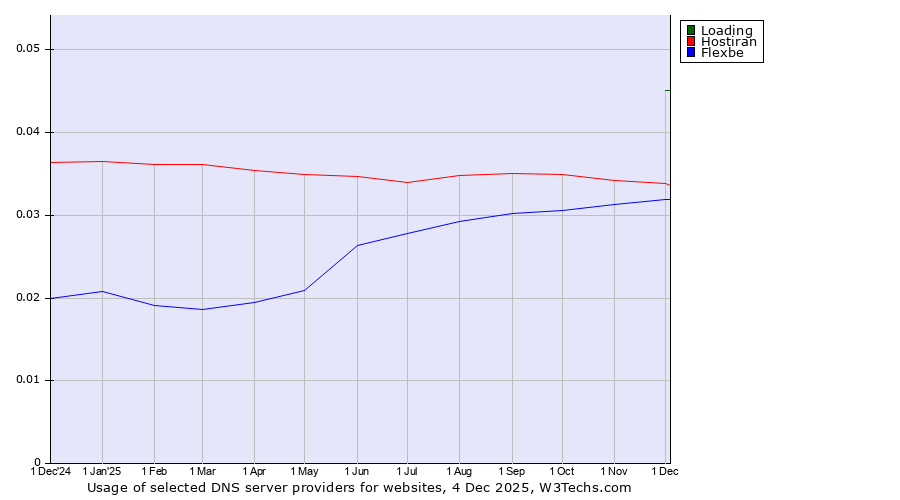 Historical trends in the usage of Loading vs. Hostiran vs. Flexbe
