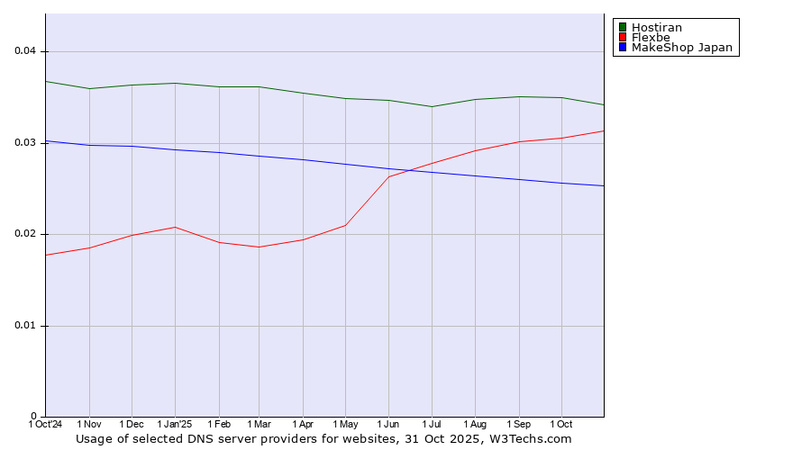 Historical trends in the usage of Hostiran vs. Flexbe vs. MakeShop Japan