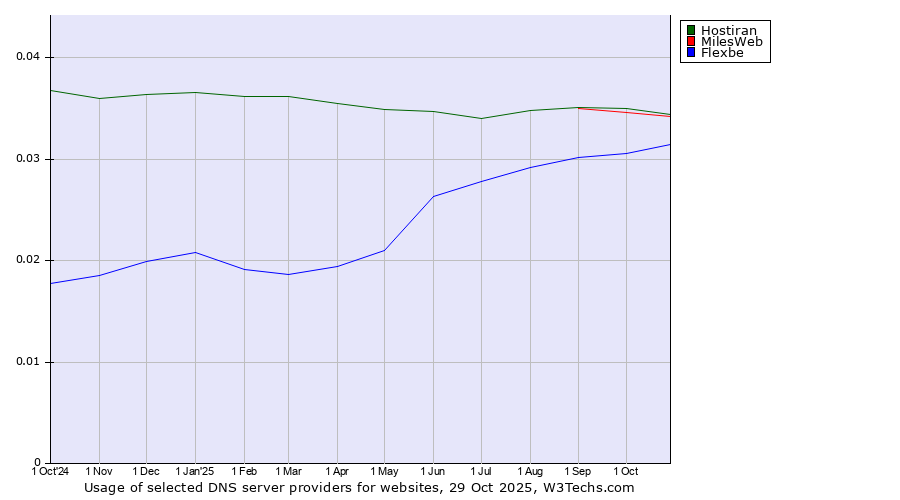Historical trends in the usage of MilesWeb vs. Hostiran vs. Flexbe