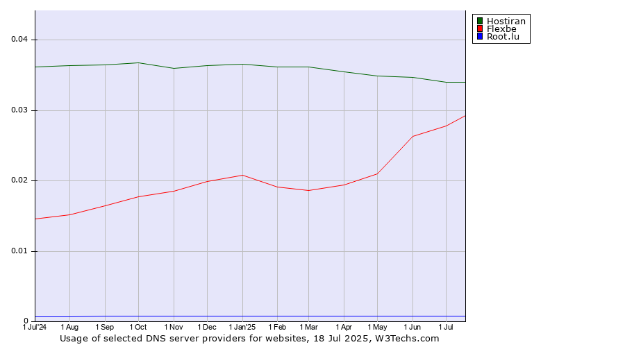 Historical trends in the usage of Hostiran vs. Flexbe vs. Root.lu