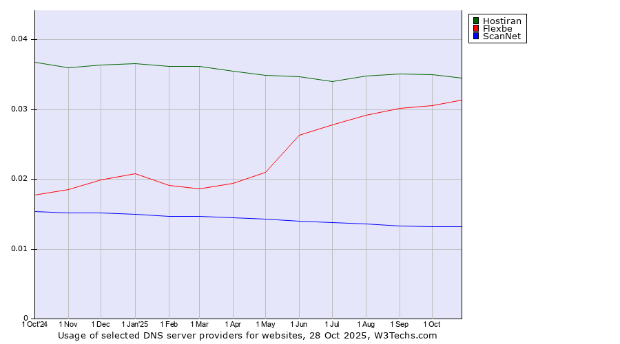 Historical trends in the usage of Hostiran vs. Flexbe vs. ScanNet