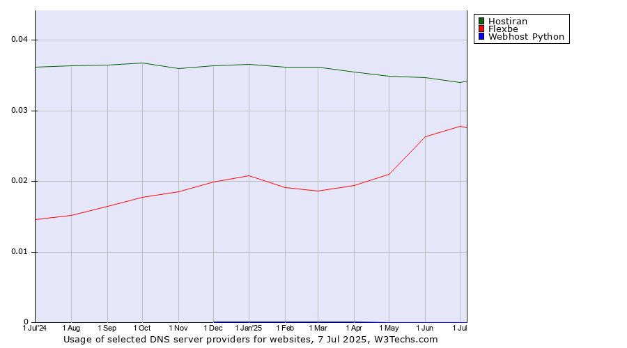 Historical trends in the usage of Hostiran vs. Flexbe vs. Webhost Python