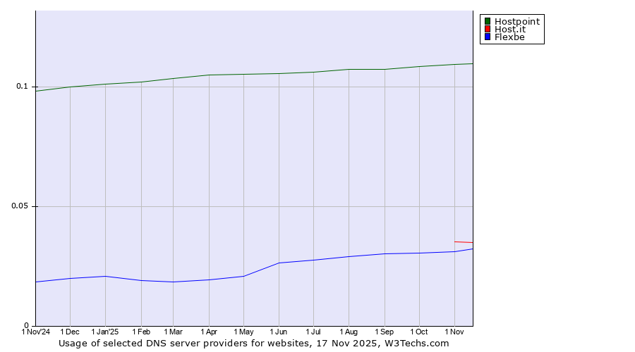 Historical trends in the usage of Hostpoint vs. Host.it vs. Flexbe