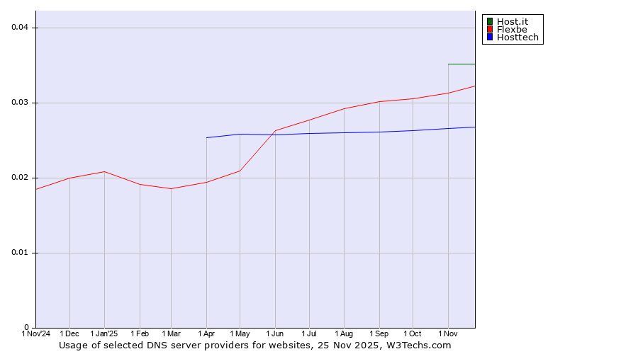 Historical trends in the usage of Host.it vs. Flexbe vs. Hosttech