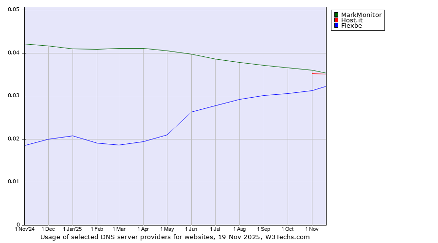 Historical trends in the usage of MarkMonitor vs. Host.it vs. Flexbe
