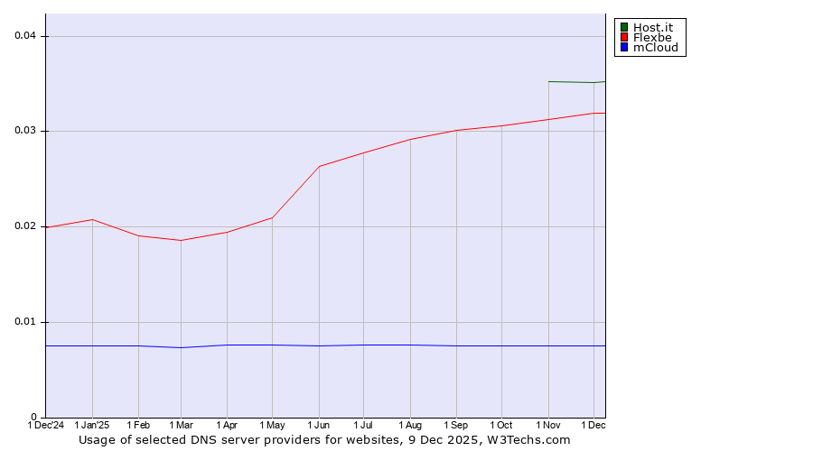 Historical trends in the usage of Host.it vs. Flexbe vs. mCloud