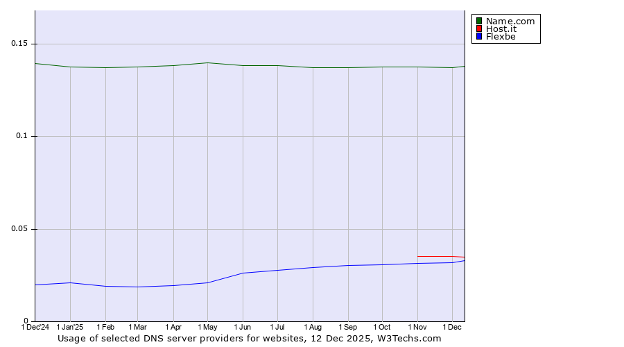 Historical trends in the usage of Name.com vs. Host.it vs. Flexbe
