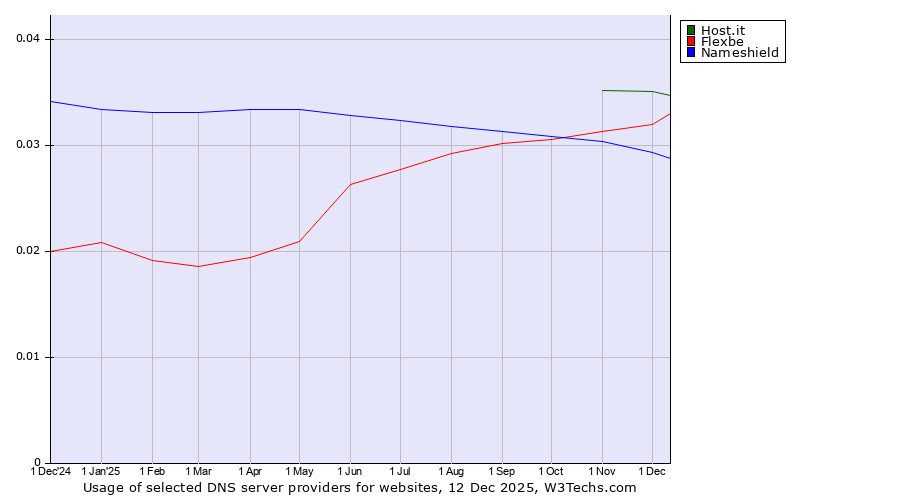 Historical trends in the usage of Host.it vs. Flexbe vs. Nameshield