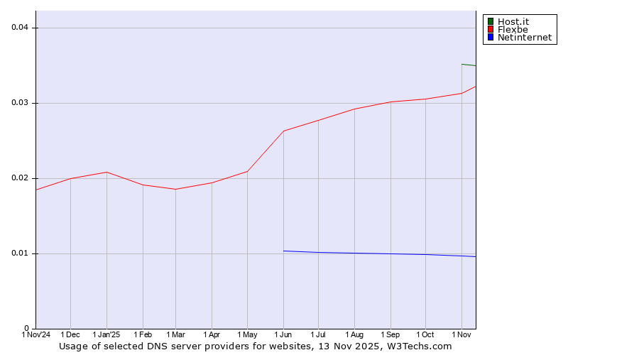 Historical trends in the usage of Host.it vs. Flexbe vs. Netinternet