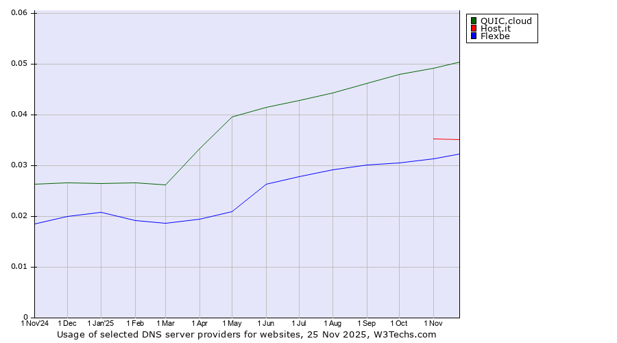 Historical trends in the usage of QUIC.cloud vs. Host.it vs. Flexbe