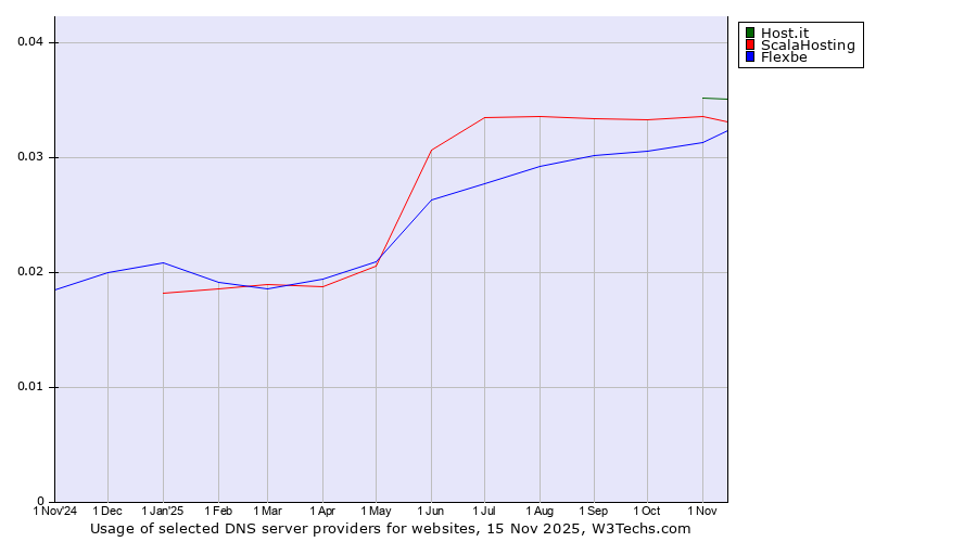 Historical trends in the usage of Host.it vs. ScalaHosting vs. Flexbe