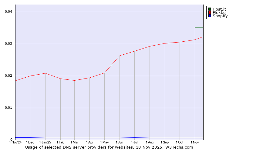 Historical trends in the usage of Host.it vs. Flexbe vs. Shopify