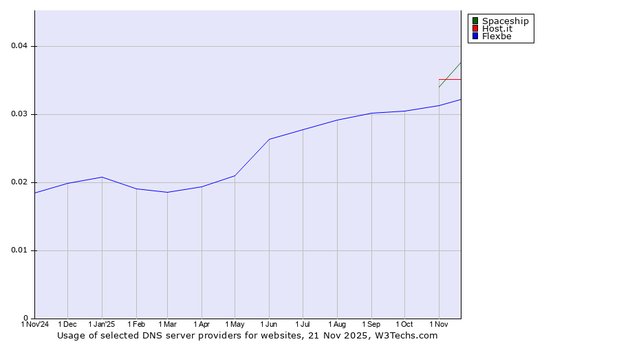 Historical trends in the usage of Host.it vs. Spaceship vs. Flexbe