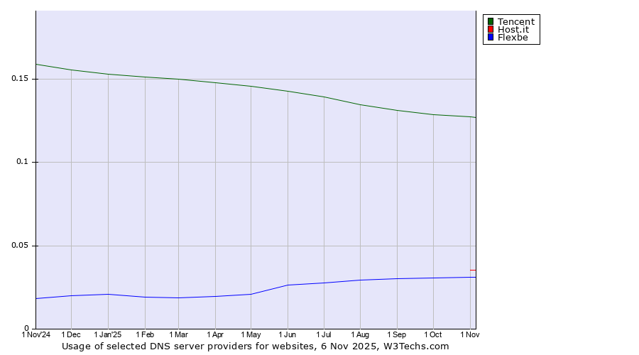 Historical trends in the usage of Tencent vs. Host.it vs. Flexbe