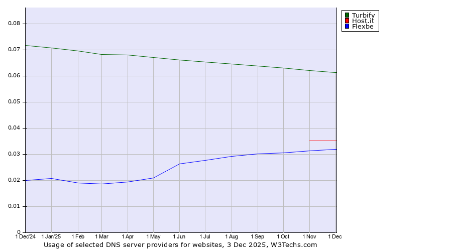 Historical trends in the usage of Turbify vs. Host.it vs. Flexbe