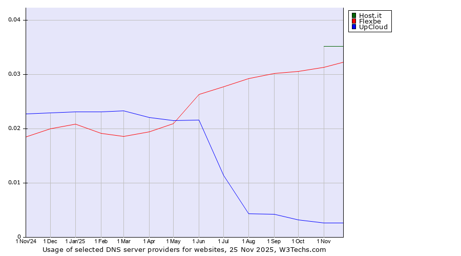 Historical trends in the usage of Host.it vs. Flexbe vs. UpCloud